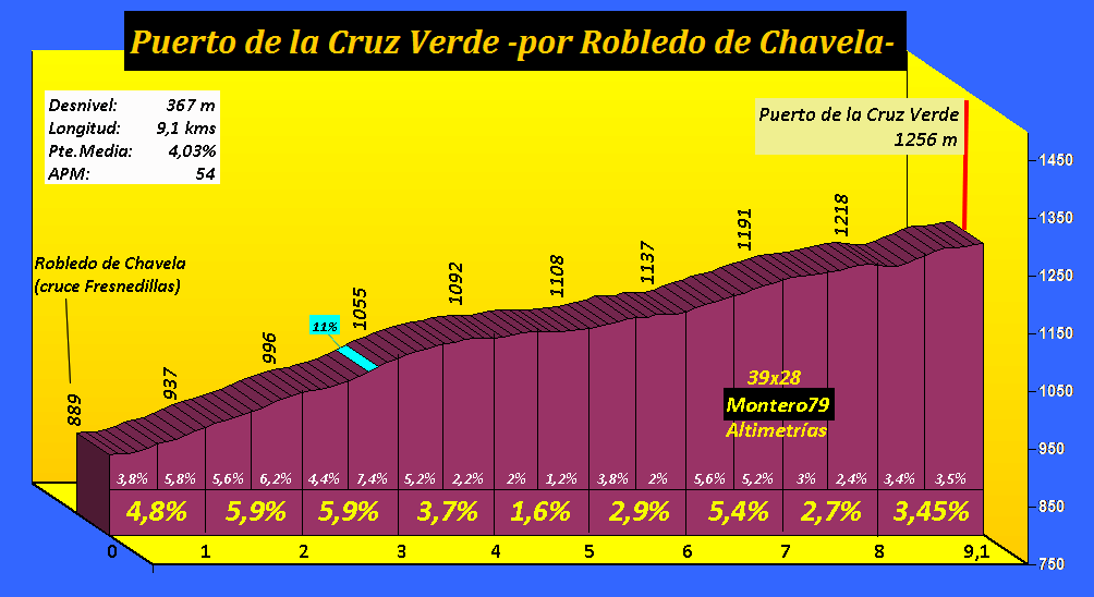 Puerto de la Cruz Verde por Robledo de Chavela 39X28 ALTIMETR AS